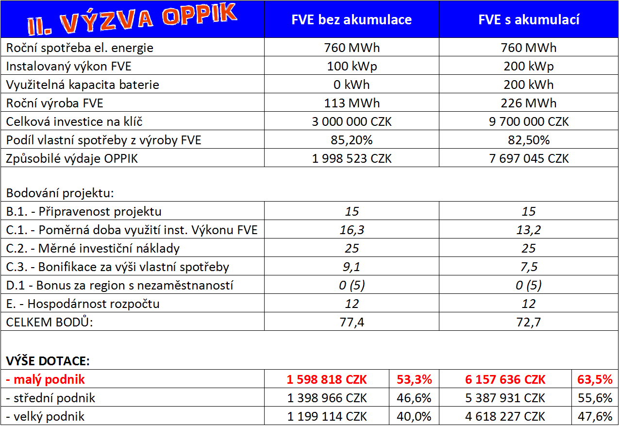 dotace-oppik-fve-a-ii-vyzva.png